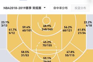  为什么大数据对篮球运动员发展如此重要